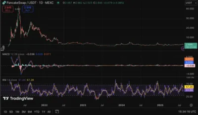 CAKE Price Surges 2.8% as Major Announcement Hints at 115% Upside Potential 2 pancake