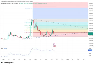 Dogecoin's Struggle Continues: Can It Bounce Back or Face a Bigger Crash? 3 Dogecoin