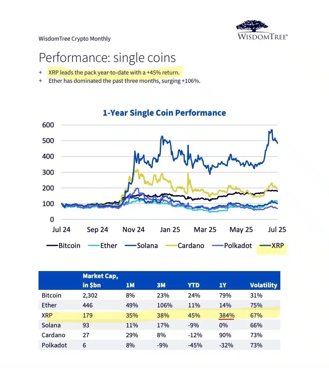XRP Dominates as Top Performing Crypto Asset in WisdomTree July Report 1 wisdomtree crypto july report