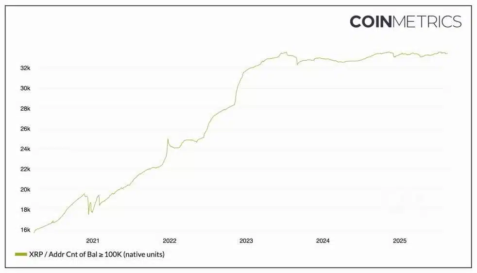 100,000 xrp holders chart