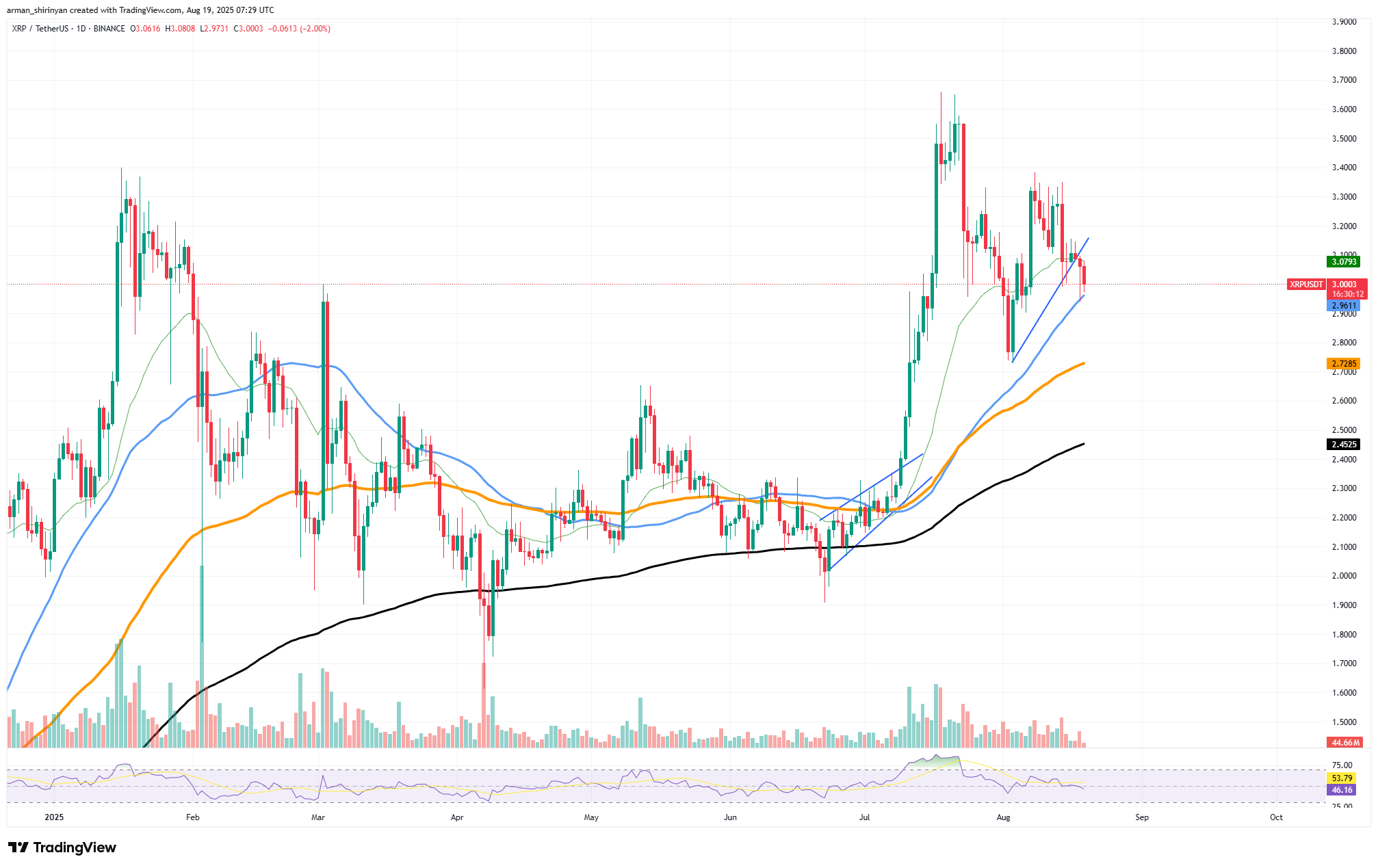 The Next 48 Hours Could be Crucial for XRP 1 xrp chart