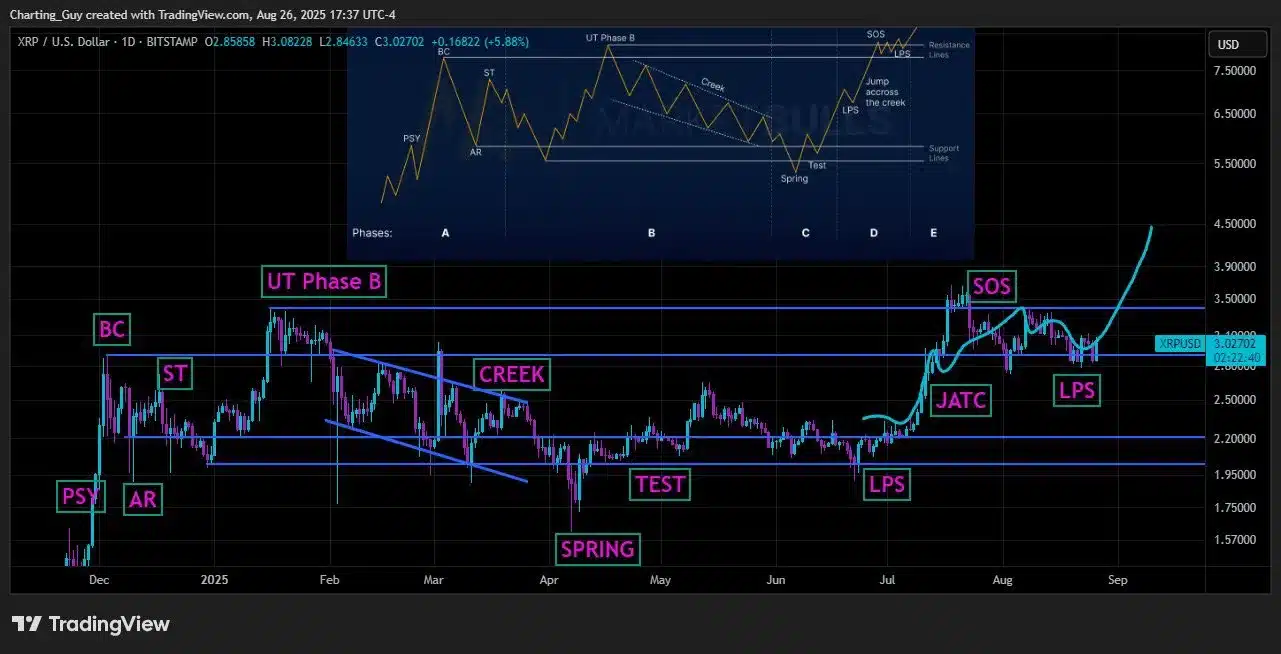 xrp wyckoff analysis