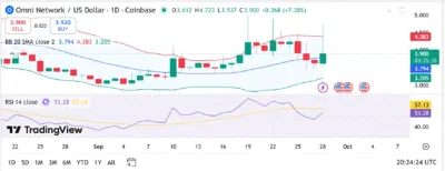 Omni Network (OMNI) Price Prediction 2025–2029: Can OMNI Reach $5.00 Soon?