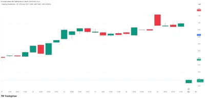 CleanCore Solutions Announces $175 Million Dogecoin Treasury Investment, Stock Takes a Hit 1 Dogecoin