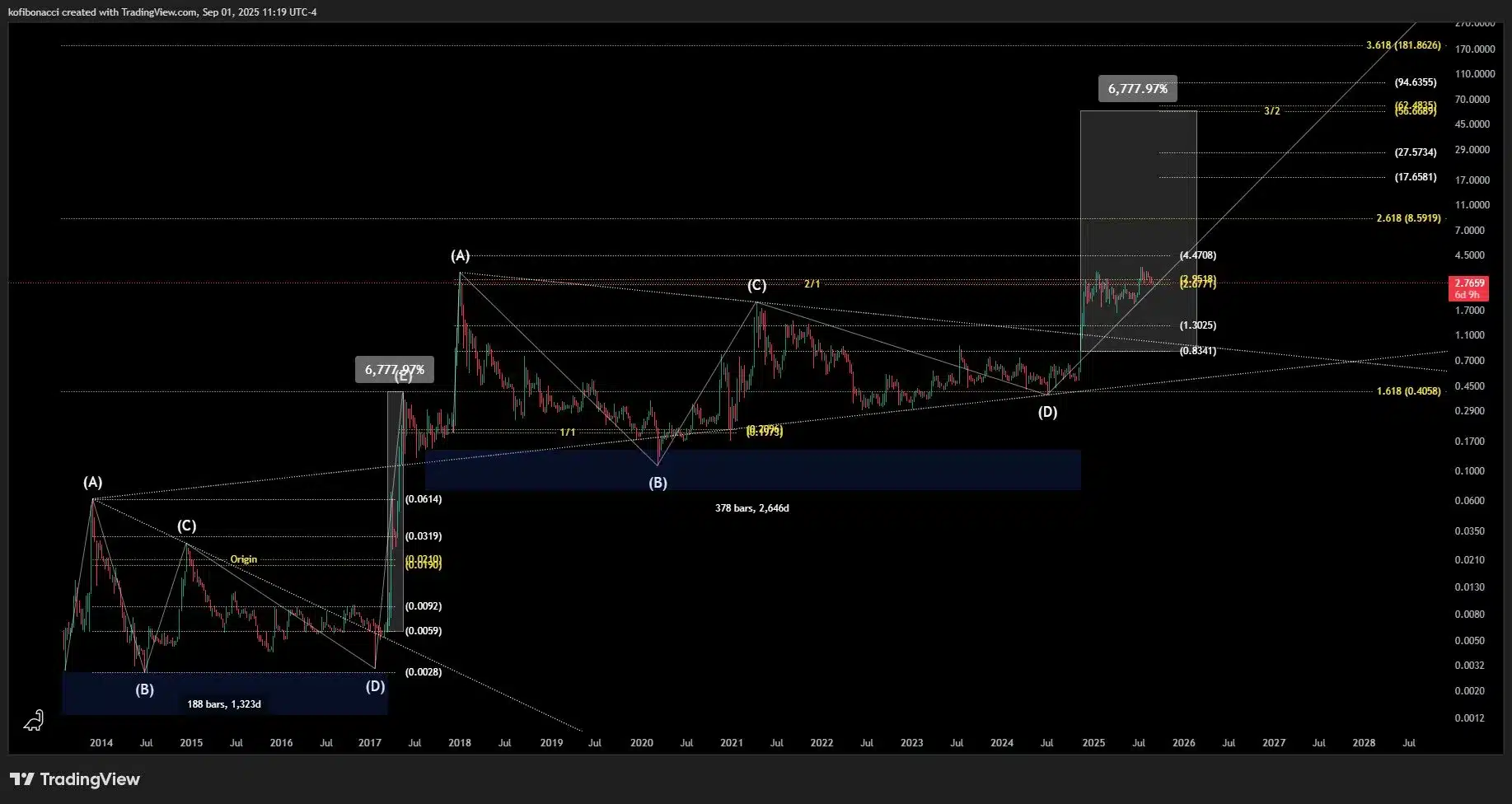 Pundit to XRP Holders: 'A Lifetime Opportunity About to Hit The Market' - Here's Why 1 xrp technical chart