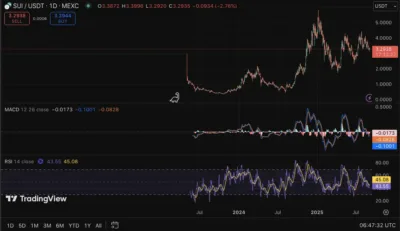 SUI Group's $344M Bet on SUI Tokens: Will This Spark the Next Big Rally? 1 Sur