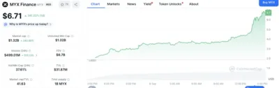 MYX Finance Soars 241% in 24 Hours: Is This Explosive Surge Market Manipulation? 1 MYX Finance