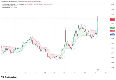 PancakeSwap (CAKE) Price Prediction 2025–2030: Will CAKE Hit $3.00 Soon? 2 pancake