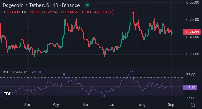 Dogecoin (DOGE) 