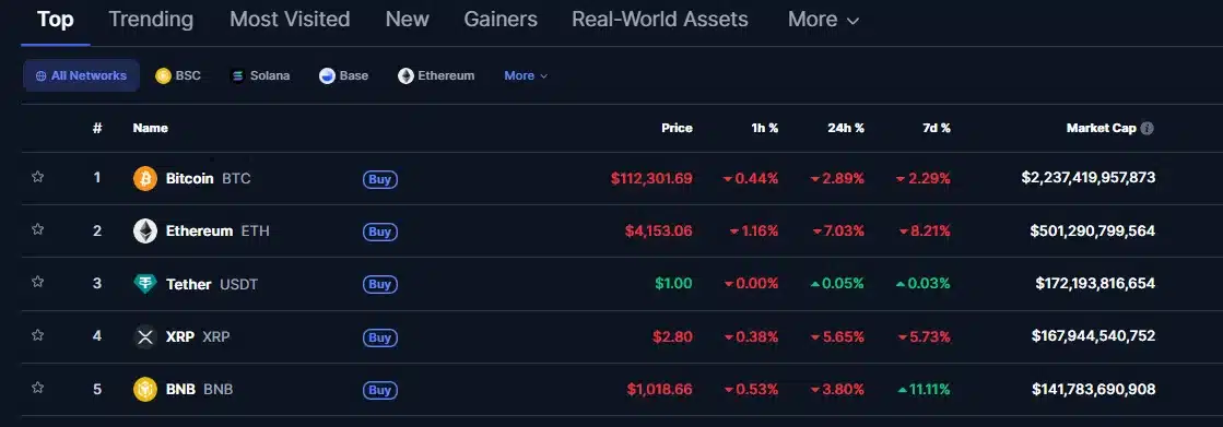 XRP Drops to 4th Position - Here's Why the Price is Down Today 1 crypto ranking