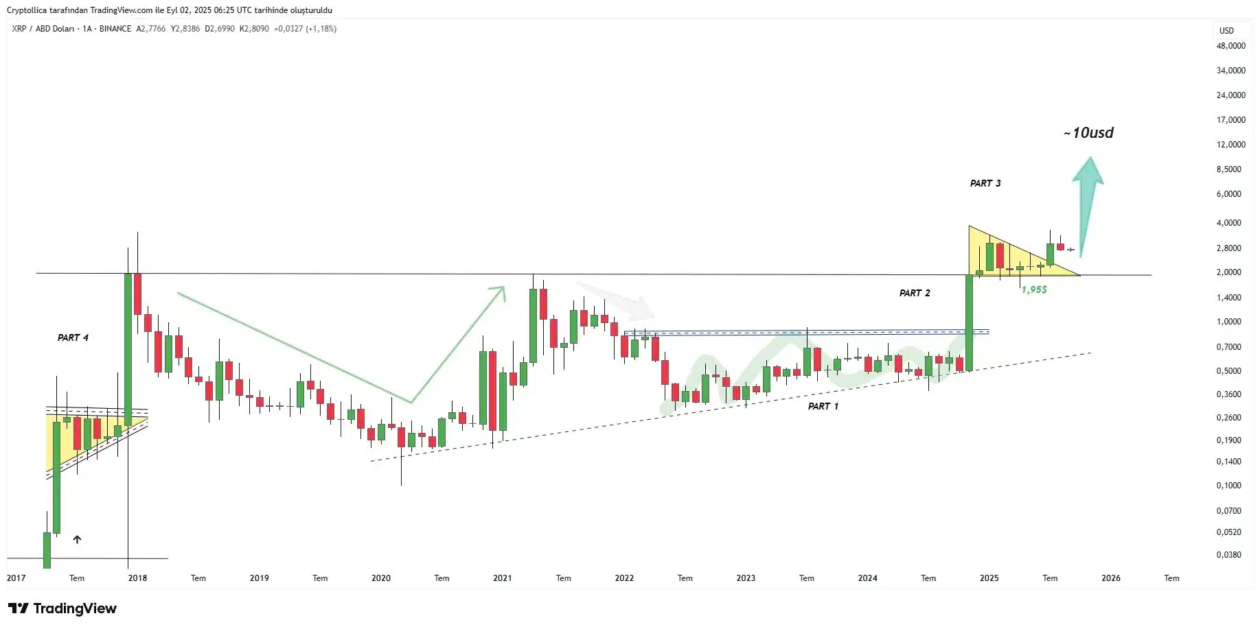XRP Chart Prepares to Enter a 'Parabolic Blow', Targets $10 1 xrp to $10 on monthly chart