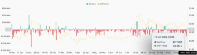 XRP Price Prediction for October 13: Recovery Faces Major Test Below Key Resistance 2 XRP