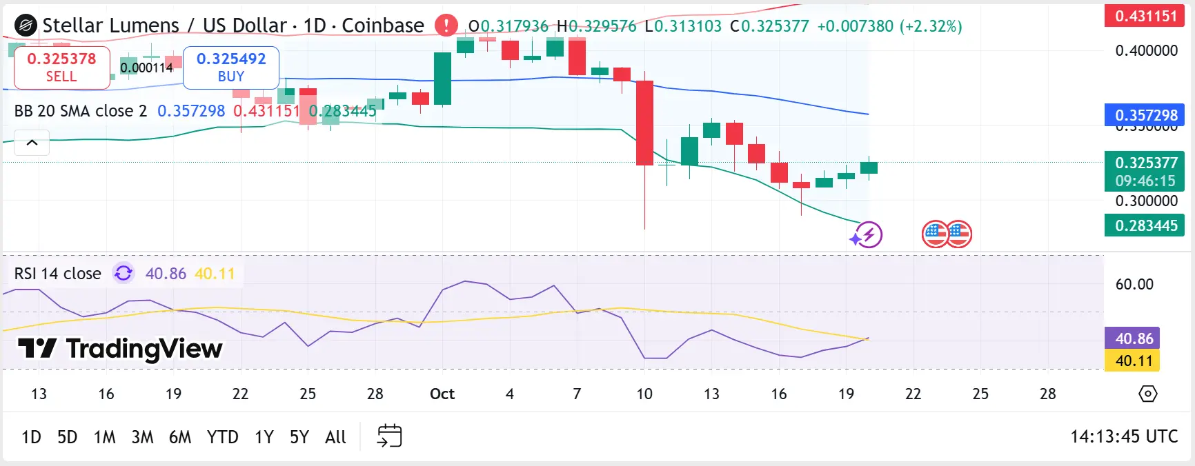 Stellar Lumens Price Chart