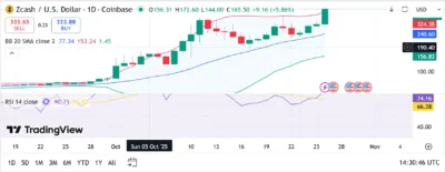 Zcash (ZEC) Price Prediction 2025–2029: Will ZEC Hit $400 Soon? 1 Zcash