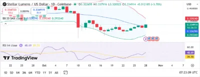Stellar (XLM) Price Set to Surge as Market Eyes $0.37 Resistance 1 XLM