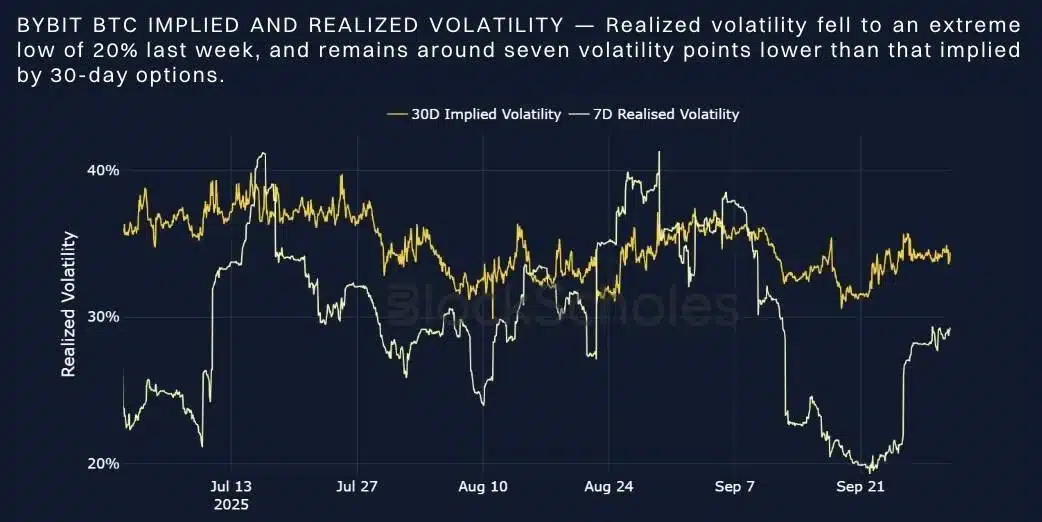 Bybit X Block Scholes Report: US government shutdown has limited impact on crypto but options market remains cautious