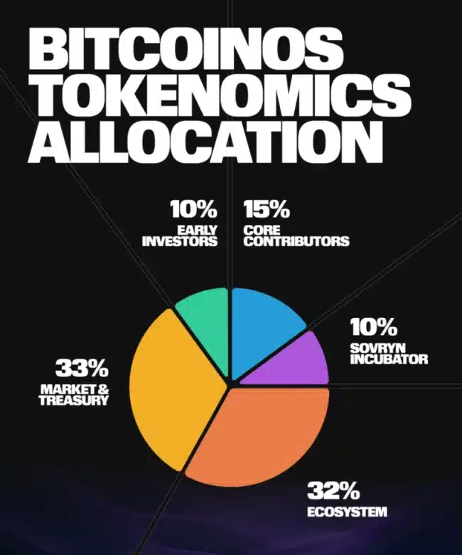 BitcoinOS $BOS Token Is Live On Binance Alpha And Top Tier CEX Listings, Advancing Institutional BTCFi 1 V 7 17616724067XUiuUUPr2