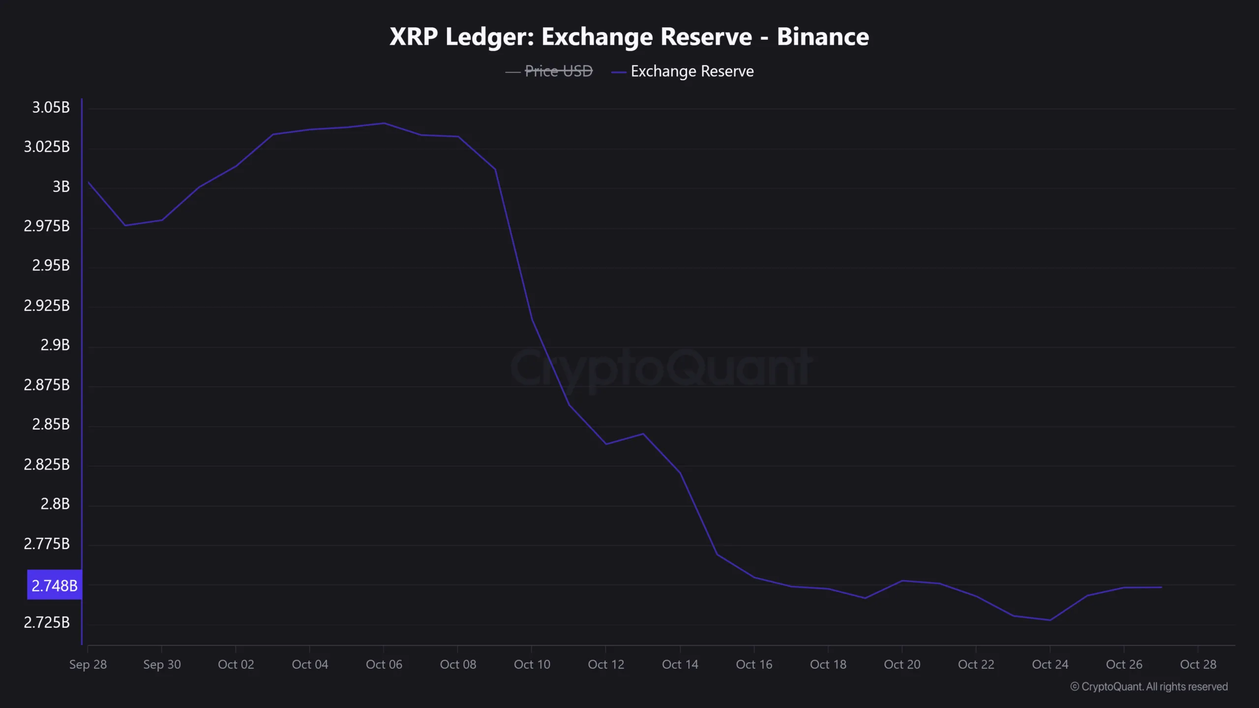 XRP Supply Shock? 300,000,000 XRP Exits Binance - What is Happening? 1 xrp exchange reserve binance