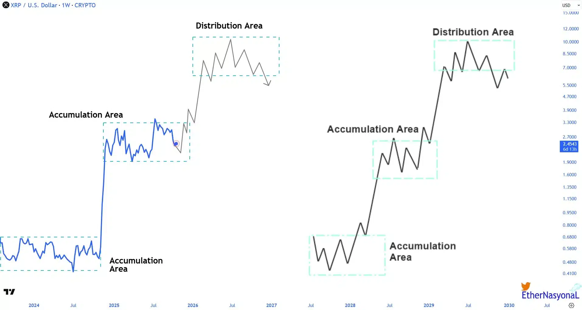 XRP Wyckoff Analysis Update: Analyst Says Chart Resembles the Calm Before a Storm 1 xrp wyckoff chart