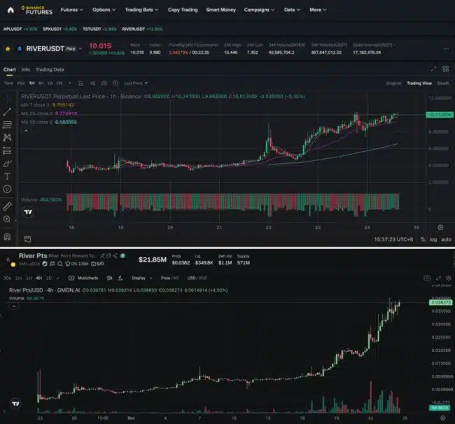 RIVER Gains 5x Following Binance Perp Listing, Supported by Time-Encoded Airdrop Conversion 1 aOcTXnG 1761291509ftIDSIIPIs