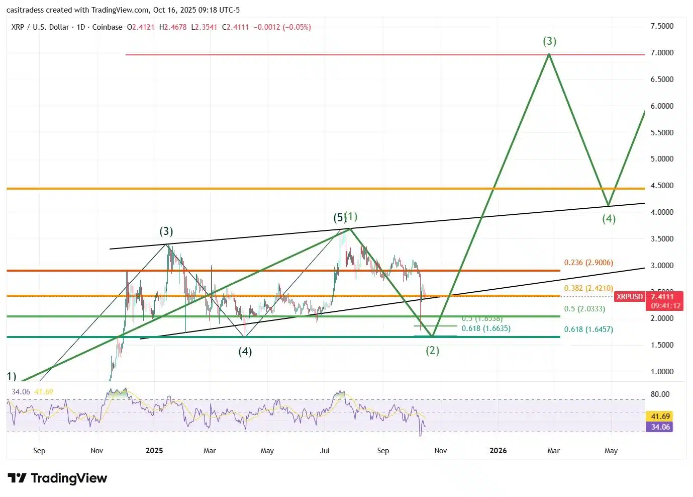 XRP Macro Analysis: Wave 2 Nearing Completion Before Major Bull Run - Meaning 1 casitrades xrp