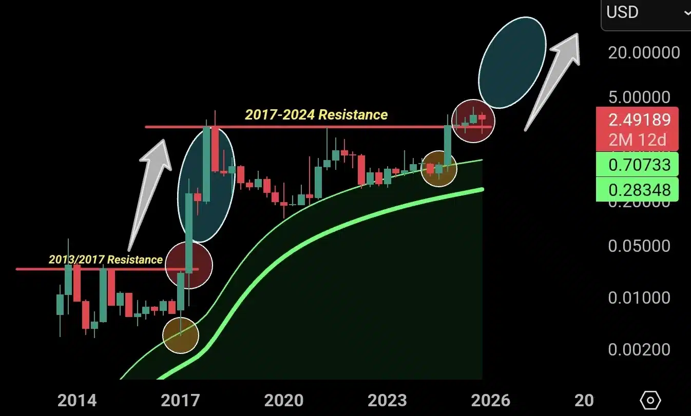 The Last Time XRP Did This, It Rallied 130x 1 chartnerd xrp