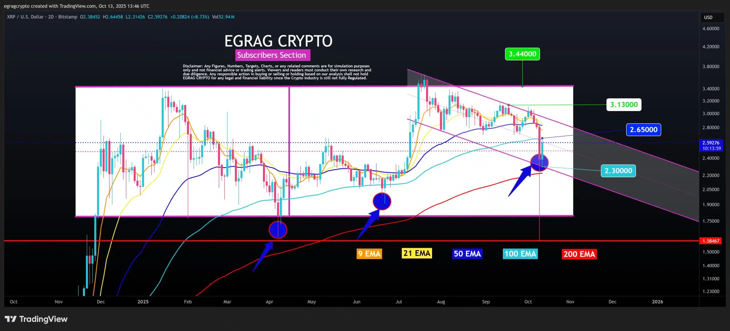 Egrag Crypto: Key XRP Support is Now Major Resistance Level: Details 1 egrag crypto xrp chart