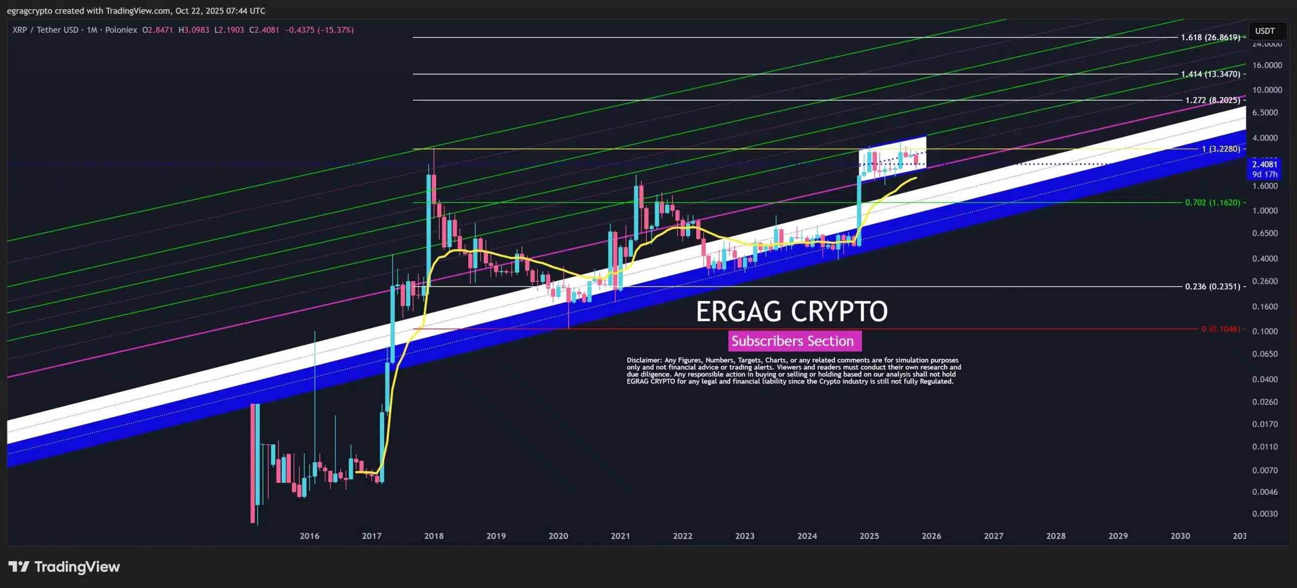 Egrag Crypto: No Confirmed Bearish Signal on the XRP Chart 1 xrp egrag crypto chart