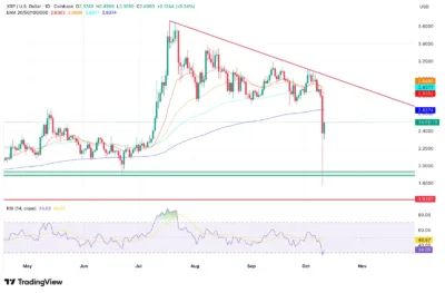 XRP Price Prediction for October 13: Recovery Faces Major Test Below Key Resistance 1 xrp