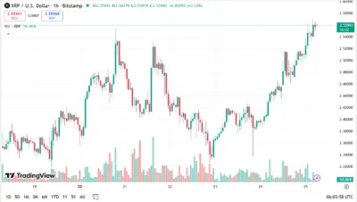 XRP ETF Hits $100 Million AUM in Record Time, Signaling Institutional Interest 1 XRP