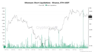 Ethereum Crashes to $3700 Before Sharp Rebound as $884M in Trades Liquidated 1 ethereum