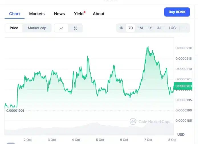 bonk price chart
