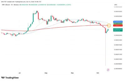 XRP Faces Bearish Pressure as Death Cross Signals Potential Downtrend Against Bitcoin 1 XRP