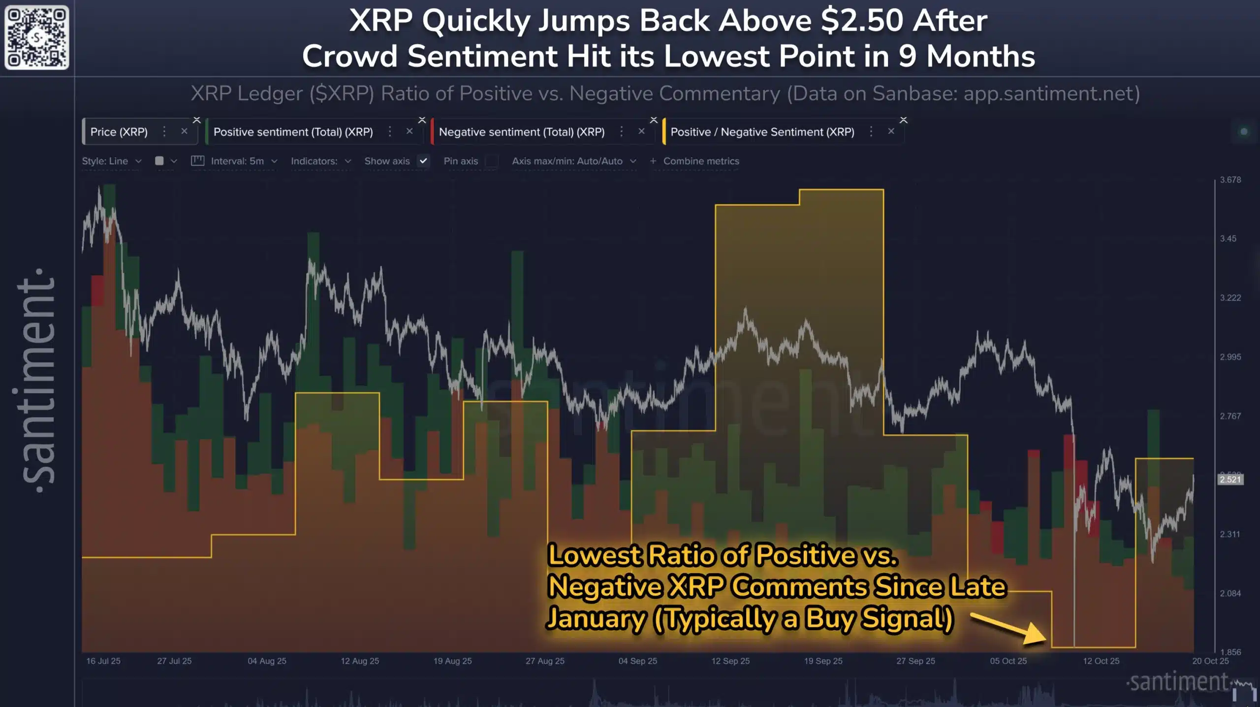 Santiment: XRP Crowd Sentiment Hit 9-Month Low, But There is a Catch 1 santiment xrp data