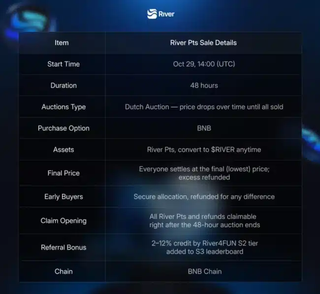 River Public Sale - 48-Hour Dutch Auction Lowest Price Settlement, Claim and Refund Instantly After End 1 wAXeaK2 176150652144WVvsfODJ