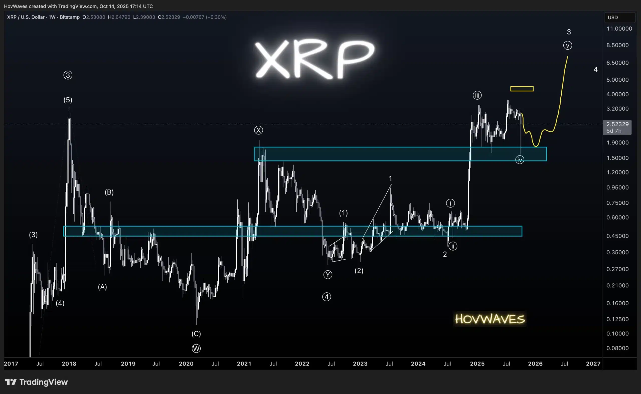 Analyst to XRP Holders: 'The Plan is Still the Same Regardless' - Here's What it Means 1 xrp chart analysis HOV