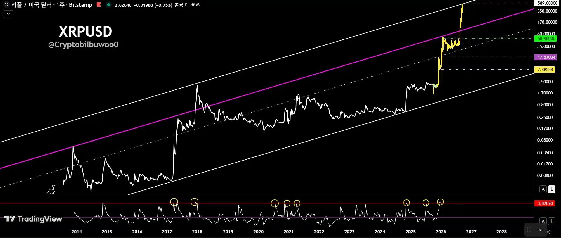 Analyst: "XRP Breakout Looks Violent" - See Targets 1 xrp chart amonyx