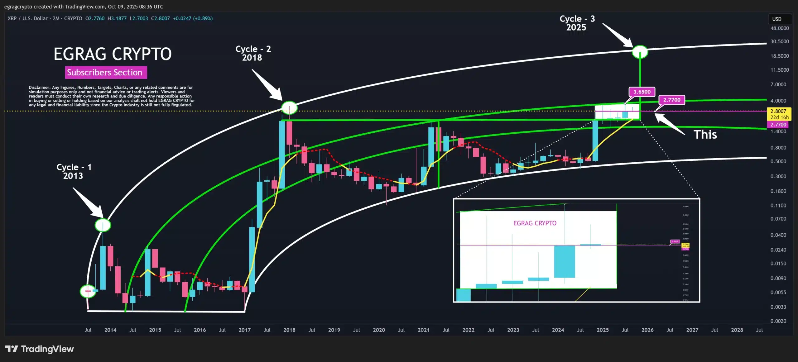 Egrag Crypto Declares XRP “Super Bullish,” New All-Time High Incoming - See Targets 1 xrp chart egrag crypto