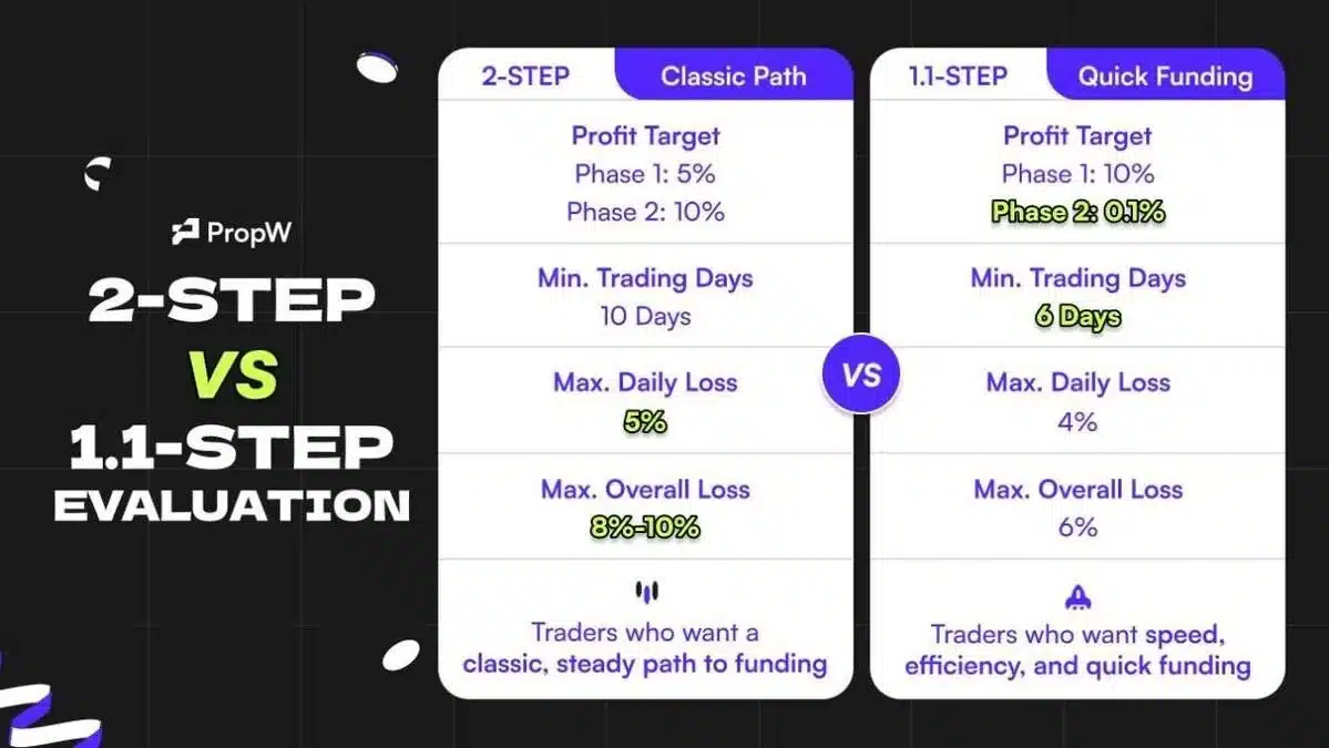 Capital Meets Innovation: PropW Launches Its Next-Generation Ecosystem Capital Meets Innovation: PropW Launches Its Next-Generation Ecosystem