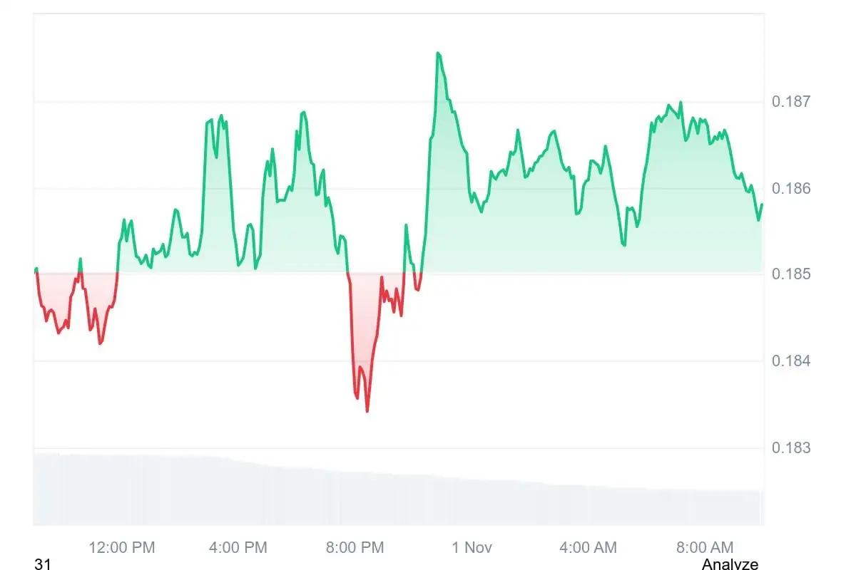 Dogecoin price chart
