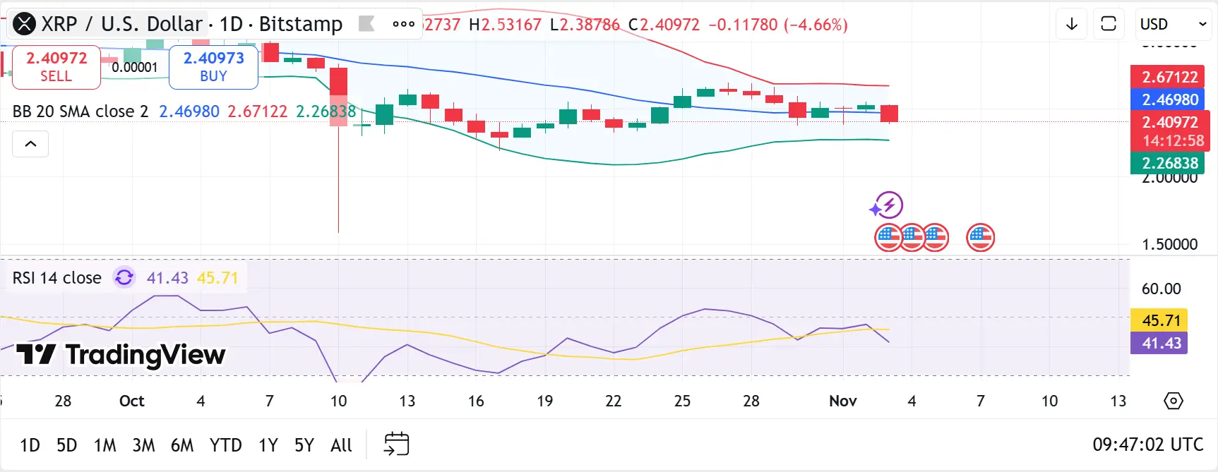 XRP Price Chart Data