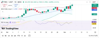 Firo Gains Momentum as Buying Pressure Pushes Price Toward Key Resistance