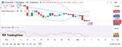 Chainlink Struggles to Hold $15 as Market Bears Take Full Control 1 chainlink