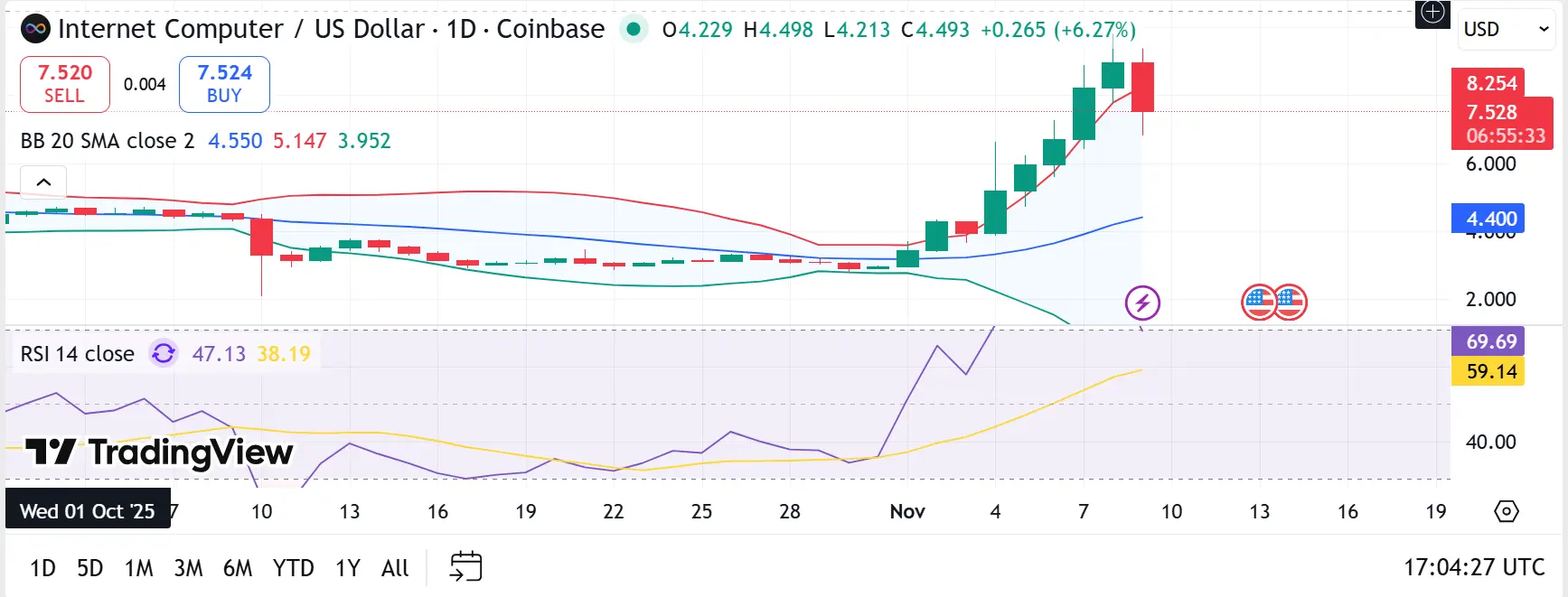 Internet Computer (ICP) Price Chart