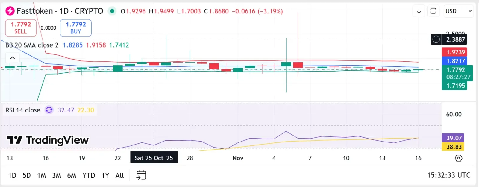 Fasttoken chart showing price consolidation and technical indicators.