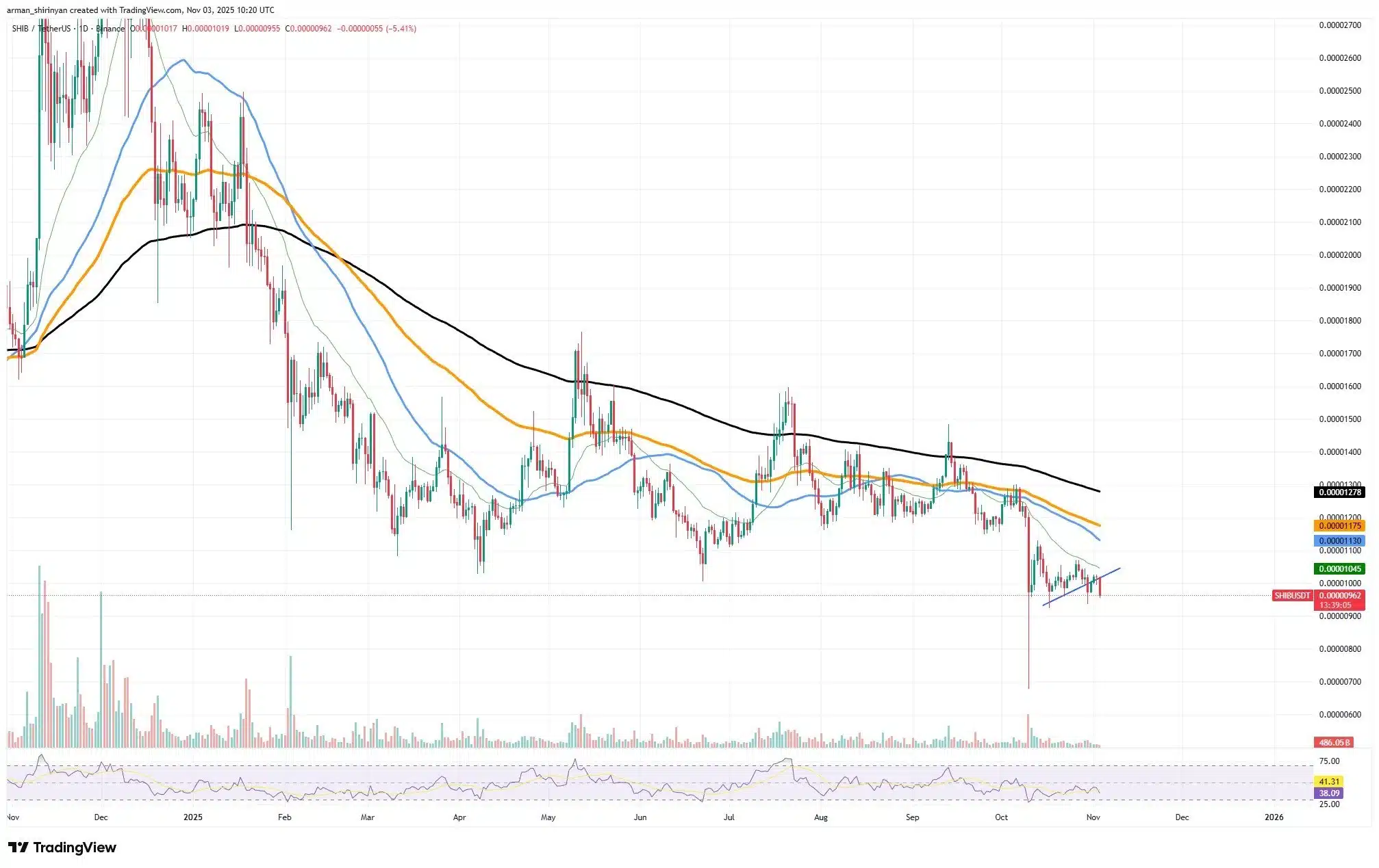 Shiba Inu price chart showing declining trends.