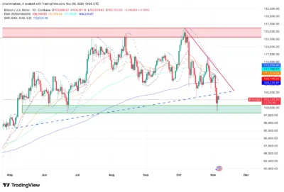 Market Shock: Bitcoin Slides Below Trendline, Eyes on $98,000 Breakdown 1 Bitcoin