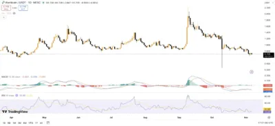 World Chain Explodes to 1 Million Users as WLD Token Plunges in Market Shakeup 1 worlscoin