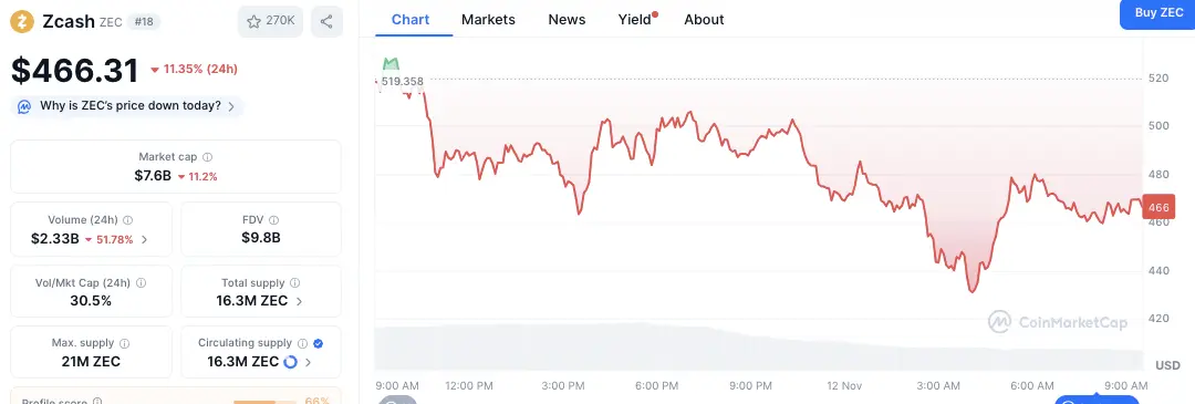 Zcash market data visualization