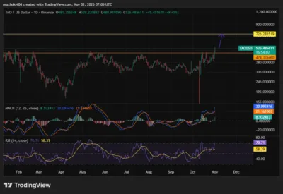 Bittensor (TAO) Skyrockets 21% as Major ETP Launch Fuels Bullish Momentum! 1 Bittensor